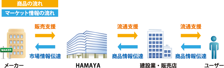 商品の流れ マーケットの流れ